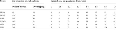 Analysis of single-nucleotide polymorphisms in genes associated with triple-negative breast cancer